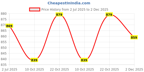 amazon.in xe looks Slingback Heels | Pointed-Toe Design | Comfortable Cushioned Footbed Heels For Girl & Women xe looks Price History Graph from 2 Jul 2025 to 2 Dec 2025