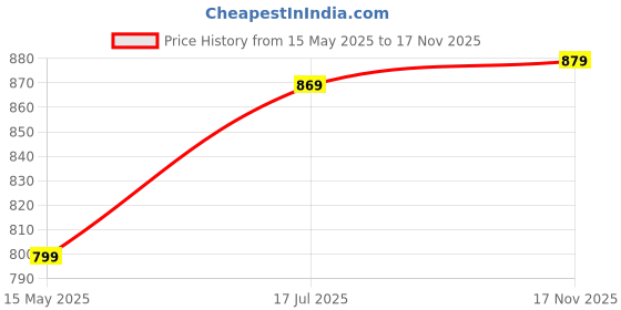 amazon.in xe looks Slingback Heels | Pointed-Toe Design | Comfortable Cushioned Footbed Heels For Girl & Women xe looks Price History Graph from 15 May 2025 to 17 Nov 2025