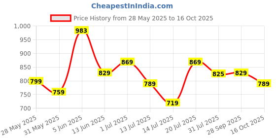 amazon.in xe looks Slip-On Women's Block Heels Bellies… xe looks Price History Graph from 28 May 2025 to 16 Oct 2025