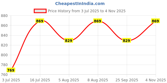 amazon.in xe looks Slip-On Women's Block Heels Bellies… xe looks Price History Graph from 3 Jul 2025 to 4 Nov 2025