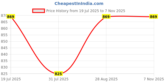 amazon.in xe looks Slip-On Women's Block Heels Bellies… xe looks Price History Graph from 19 Jul 2025 to 7 Nov 2025