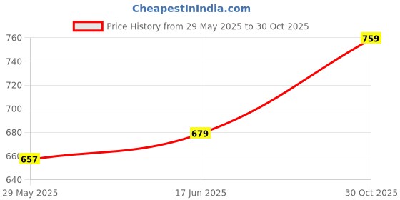 amazon.in xe looks Soft & Comfortable flats Sandal for women & Girls xe looks Price History Graph from 29 May 2025 to 30 Oct 2025