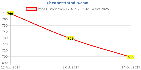 amazon.in xe looks Soft & Comfortable Platform Heel Sandal with Ankle Strep for women & Girls xe looks Price History Graph from 12 Aug 2025 to 14 Oct 2025