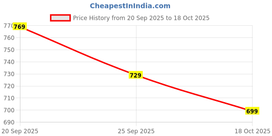 amazon.in xe looks Soft & Comfortable Platform Heel Sandal with Ankle Strep for women & Girls xe looks Price History Graph from 20 Sep 2025 to 18 Oct 2025