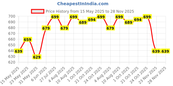 amazon.in xe looks Soft & comfortable Slipper for women xe looks Price History Graph from 15 May 2025 to 28 Nov 2025