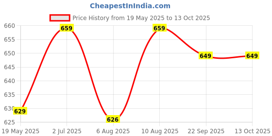 amazon.in xe looks Soft & comfortable Slipper for women xe looks Price History Graph from 19 May 2025 to 13 Oct 2025