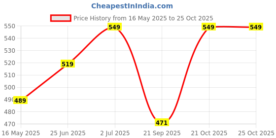 amazon.in xe looks Soft Comfortable & Stylish Casual Flats For Women xe looks Price History Graph from 16 May 2025 to 21 Oct 2025