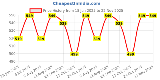 amazon.in xe looks Soft Comfortable & Stylish Casual Flats For Women xe looks Price History Graph from 18 Jun 2025 to 22 Nov 2025