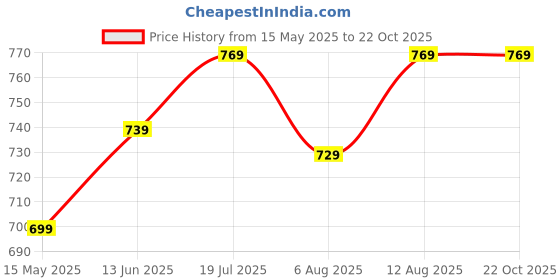 amazon.in xe looks Soft, Comfortable & Trendy Women's Platform Slippers – Elegant Cross Design with Cushioned Sole and Slip-On Style for Girls & Womens xe looks Price History Graph from 15 May 2025 to 22 Oct 2025