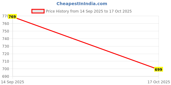 amazon.in xe looks Soft, Comfortable & Trendy Women's Platform Slippers – Elegant Cross Design with Cushioned Sole and Slip-On Style for Girls & Womens xe looks Price History Graph from 14 Sep 2025 to 17 Oct 2025