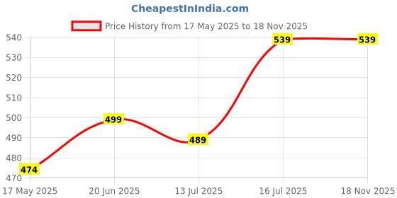 amazon.in xe looks Soft Comfortable Casual bEIGEPrinted Flats For Women UK-9 xe looks Price History Graph from 17 May 2025 to 17 Nov 2025