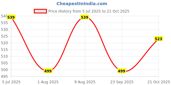 amazon.in xe looks Soft Comfortable Casual bEIGEPrinted Flats For Women UK-9 xe looks Price History Graph from 5 Jul 2025 to 21 Oct 2025