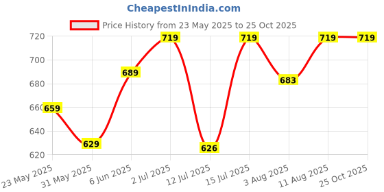 amazon.in xe looks Soft Stylish Casual Comfortable Flat Bellies Shoes for Women Daily Use Wear Ladies Ballerinas Girls Footwear Voguish Women Ballerinas… xe looks Price History Graph from 23 May 2025 to 25 Oct 2025
