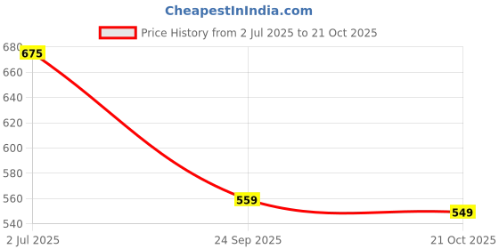 amazon.in xe looks Soft Stylish Pink Flip-Flop For Women Daily Use Wear Girls Footwear Fashionate Women xe looks Price History Graph from 2 Jul 2025 to 21 Oct 2025