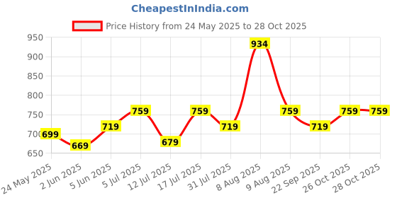 amazon.in xe looks Soft Stylish Slip-On Sandal for Women Daily Use Wear Girls Footwear Fashionate Women… xe looks Price History Graph from 24 May 2025 to 28 Oct 2025
