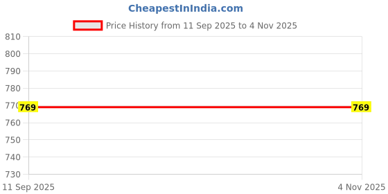 amazon.in xe looks Stunning Black Comfortable Slippers For Women xe looks Price History Graph from 11 Sep 2025 to 2 Nov 2025