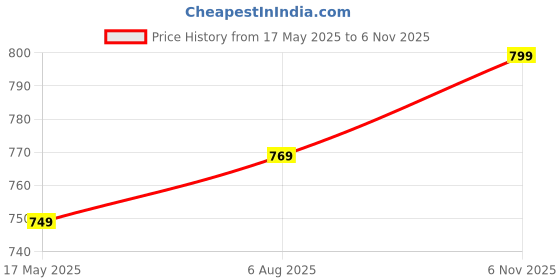 amazon.in xe looks Stylish & Comfortable Pencil Heel Fashion Bellies for Women xe looks Price History Graph from 17 May 2025 to 6 Nov 2025