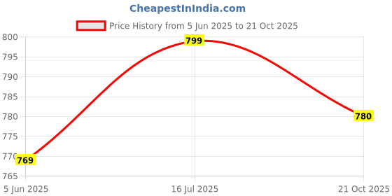 amazon.in xe looks Stylish & Comfortable Pencil Heel Fashion Bellies for Women xe looks Price History Graph from 5 Jun 2025 to 21 Oct 2025