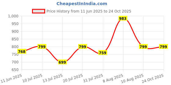 amazon.in xe looks Stylish Ballerinas with Gold Bow Accent – Comfortable, Versatile, and Ideal for Elevating Your Everyday Outfits for Girls & Womens xe looks Price History Graph from 11 Jun 2025 to 24 Oct 2025