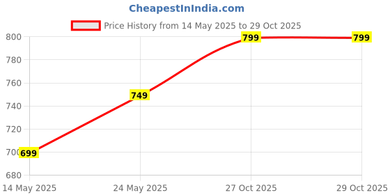 amazon.in xe looks Stylish Ballerinas with Gold Bow Accent – Comfortable, Versatile, and Ideal for Elevating Your Everyday Outfits for Girls & Womens xe looks Price History Graph from 14 May 2025 to 29 Oct 2025