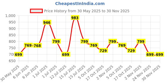 amazon.in xe looks Stylish Ballerinas with Gold Bow Accent – Comfortable, Versatile, and Ideal for Elevating Your Everyday Outfits for Girls & Womens xe looks Price History Graph from 30 May 2025 to 30 Nov 2025