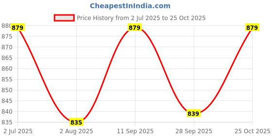 amazon.in xe looks Stylish Beaded Flat Slippers for Women xe looks Price History Graph from 2 Jul 2025 to 25 Oct 2025