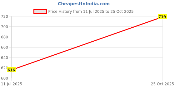 amazon.in xe looks Stylish Comfy Elastic Bellies for Women xe looks Price History Graph from 11 Jul 2025 to 25 Oct 2025