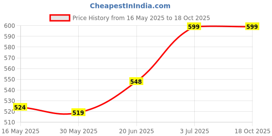 amazon.in xe looks Stylish Fancy & Attractive Flat Slipper with Unique Design For Women & Girls xe looks Price History Graph from 16 May 2025 to 17 Oct 2025