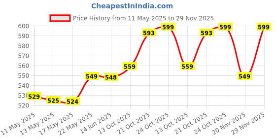 amazon.in xe looks Stylish Fancy & Attractive Flat Slipper with Unique Design For Women & Girls xe looks Price History Graph from 11 May 2025 to 29 Nov 2025