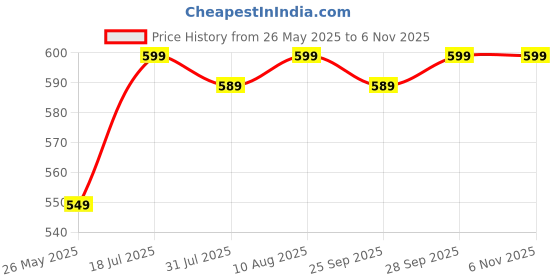 amazon.in xe looks Stylish Fancy & Attractive Flat Slipper with Unique Design For Women & Girls xe looks Price History Graph from 26 May 2025 to 6 Nov 2025