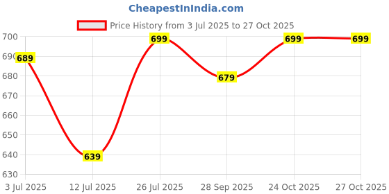 amazon.in xe looks Stylish Trendy Bellies with Lazer for Women xe looks Price History Graph from 3 Jul 2025 to 26 Oct 2025