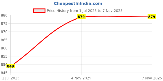 amazon.in xe looks Stylish Women's Flat Slippers – Embellished Sandals with Comfortable Cushioning and Orthopedic Features for Girls & Womens xe looks Price History Graph from 1 Jul 2025 to 7 Nov 2025