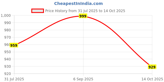 amazon.in xe looks Stylish Women’s Loafers | Trendy Knot Bow Design | Textured Snake-Print Wedge | Soft & Cushioned Footbed for Comfort | for Girls xe looks Price History Graph from 31 Jul 2025 to 14 Oct 2025