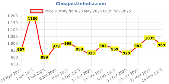 amazon.in xe looks Stylish Women’s Loafers | Trendy Knot Bow Design | Textured Snake-Print Wedge | Soft & Cushioned Footbed for Comfort | for Girls xe looks Price History Graph from 23 May 2025 to 29 Nov 2025