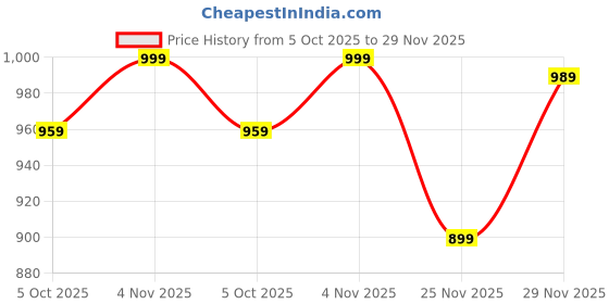 amazon.in xe looks Stylish Women’s Loafers | Trendy Knot Bow Design | Textured Snake-Print Wedge | Soft & Cushioned Footbed for Comfort | for Girls xe looks Price History Graph from 5 Oct 2025 to 29 Nov 2025