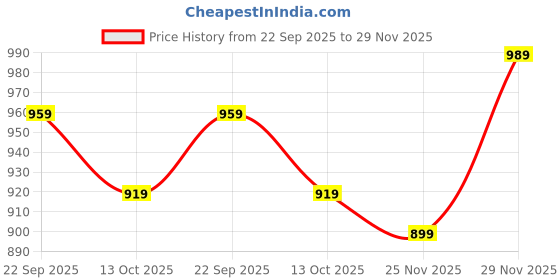 amazon.in xe looks Stylish Women’s Loafers | Trendy Knot Bow Design | Textured Snake-Print Wedge | Soft & Cushioned Footbed for Comfort | for Girls xe looks Price History Graph from 22 Sep 2025 to 29 Nov 2025