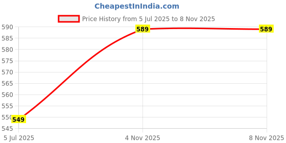 amazon.in xe looks Stylish Women's Thong Sandals with Studded Straps xe looks Price History Graph from 5 Jul 2025 to 8 Nov 2025