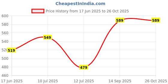 amazon.in xe looks Stylish Women's Thong Sandals with Studded Straps xe looks Price History Graph from 17 Jun 2025 to 26 Oct 2025