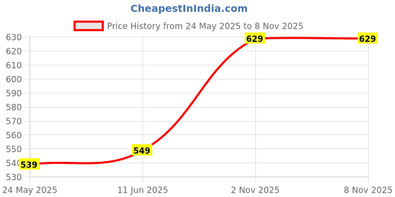 amazon.in xe looks Synthetic Leather Comfortable Flats for Women (Black/Beige/Brown/Cherry) xe looks Price History Graph from 24 May 2025 to 8 Nov 2025