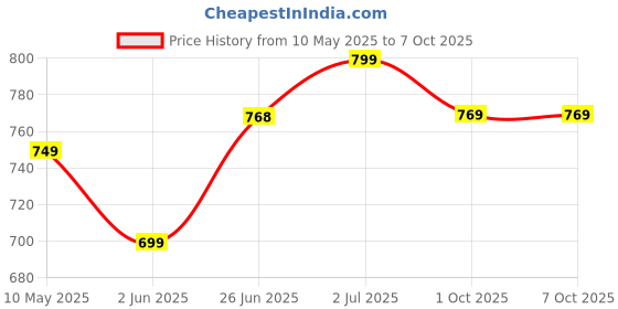 amazon.in xe looks Textured Flats with Mesh Bow – Elegant Design, Comfortable Fit, Perfect for Adding a Chic Touch to Outfits for Girls & Womens xe looks Price History Graph from 10 May 2025 to 1 Oct 2025