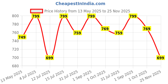 amazon.in xe looks Textured Flats with Mesh Bow – Elegant Design, Comfortable Fit, Perfect for Adding a Chic Touch to Outfits for Girls & Womens xe looks Price History Graph from 13 May 2025 to 25 Nov 2025