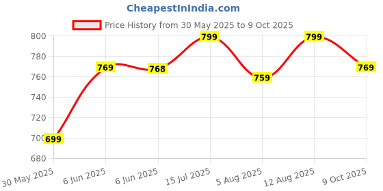 amazon.in xe looks Textured Flats with Mesh Bow – Elegant Design, Comfortable Fit, Perfect for Adding a Chic Touch to Outfits for Girls & Womens xe looks Price History Graph from 30 May 2025 to 9 Oct 2025