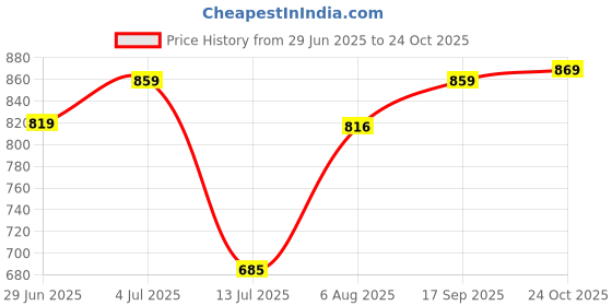 amazon.in xe looks Trendy and Stylish Fancy Sandal For Women xe looks Price History Graph from 29 Jun 2025 to 24 Oct 2025