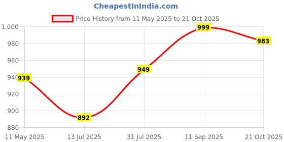amazon.in xe looks Trendy Ankle Boots with Lace-Up, Zipper, and Double Buckle Design, Chunky Heel for Women & Girls xe looks Price History Graph from 11 May 2025 to 21 Oct 2025