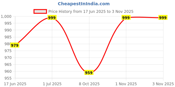 amazon.in xe looks Trendy Ankle Boots with Lace-Up, Zipper, and Double Buckle Design, Chunky Heel for Women & Girls xe looks Price History Graph from 17 Jun 2025 to 1 Nov 2025