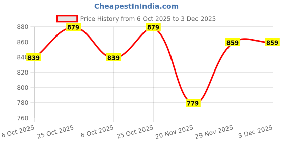 amazon.in xe looks Wedge Thong Sandals for Women | Pleated Upper Strap with Subtle Rhinestone Embellishments | Cushioned Footbed & Slip-On Low Wedge Heel | Lightweight All-Day Comfort xe looks Price History Graph from 6 Oct 2025 to 3 Dec 2025