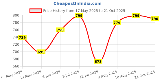 amazon.in xe looks Women Slip-On Heels with Stylish Grid Pattern Straps xe looks Price History Graph from 17 May 2025 to 21 Oct 2025