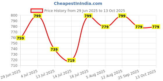 amazon.in xe looks Women Slip-On Heels with Stylish Grid Pattern Straps xe looks Price History Graph from 29 Jun 2025 to 13 Oct 2025