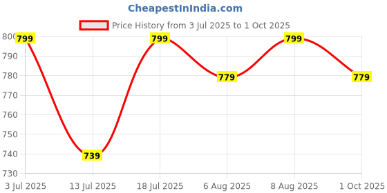 amazon.in xe looks Women Slip-On Heels with Stylish Grid Pattern Straps xe looks Price History Graph from 3 Jul 2025 to 1 Oct 2025