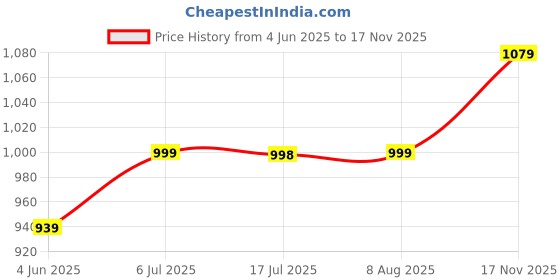 amazon.in xe looks Women's Ballet Wedges Shoes | Comfortable and Trendy Slip-On Loafers with Cushioned Footbed and Textured Sole | Mules Wedges for Girls - Ideal for Casual and Formal Wear xe looks Price History Graph from 4 Jun 2025 to 17 Nov 2025